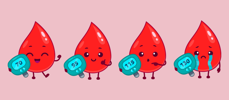 Cartoon blood drops showing glucose readings from 70 to 130, getting less happy as levels rise